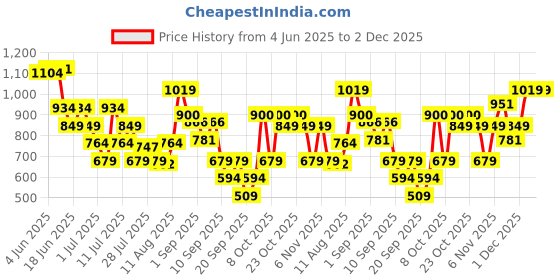myntra.com Van Heusen Men Leather Two Fold Wallet van heusen Price History Graph from 4 Jun 2025 to 1 Dec 2025
