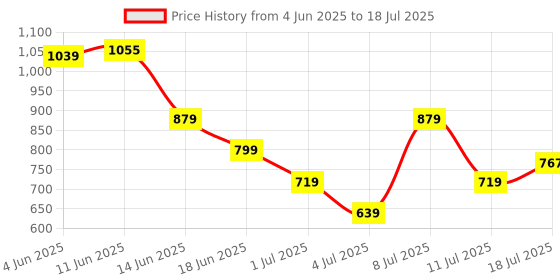 myntra.com Van Heusen Men Leather Two Fold Wallet van heusen Price History Graph from 4 Jun 2025 to 11 Jul 2025