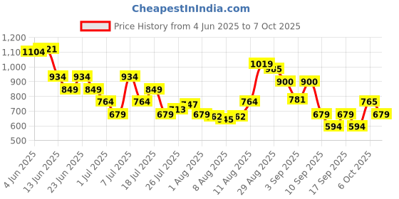 myntra.com Van Heusen Men Leather Two Fold Wallet van heusen Price History Graph from 4 Jun 2025 to 7 Oct 2025