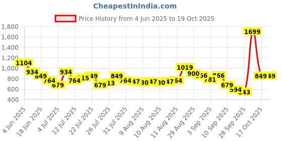 myntra.com Van Heusen Men Leather Two Fold Wallet van heusen Price History Graph from 4 Jun 2025 to 19 Oct 2025