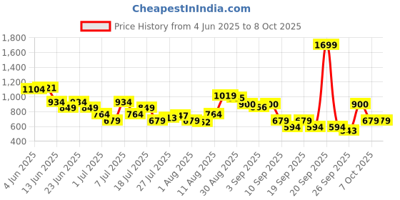 myntra.com Van Heusen Men Leather Two Fold Wallet van heusen Price History Graph from 4 Jun 2025 to 8 Oct 2025