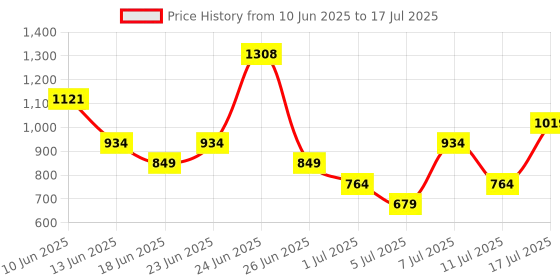 myntra.com Van Heusen Men Leather Two Fold Wallet van heusen Price History Graph from 10 Jun 2025 to 17 Jul 2025