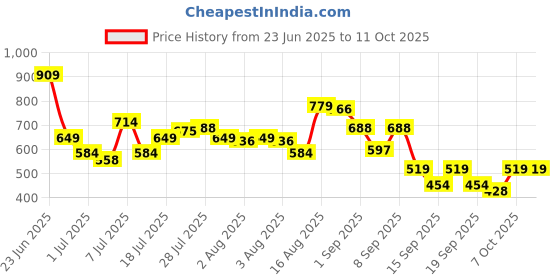 myntra.com Van Heusen Men Leather Two Fold Wallet van heusen Price History Graph from 23 Jun 2025 to 11 Oct 2025