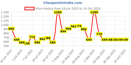 myntra.com Van Heusen Men Leather Two Fold Wallet van heusen Price History Graph from 24 Jun 2025 to 14 Oct 2025