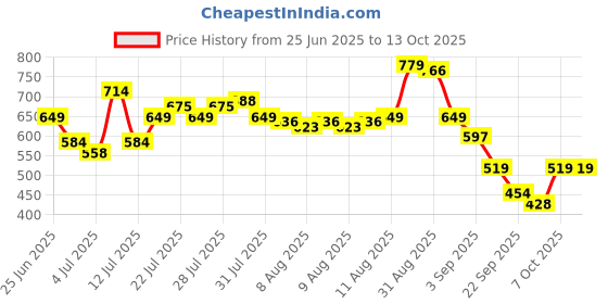 myntra.com Van Heusen Men Leather Two Fold Wallet van heusen Price History Graph from 25 Jun 2025 to 13 Oct 2025