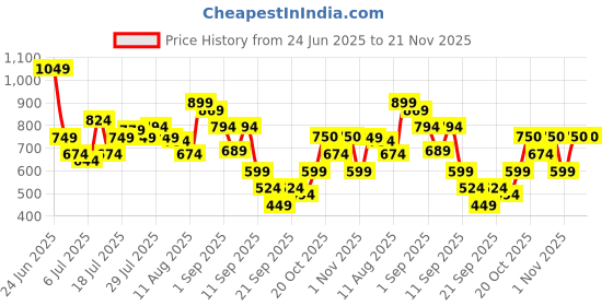myntra.com Van Heusen Men Leather Two Fold Wallet van heusen Price History Graph from 24 Jun 2025 to 21 Nov 2025