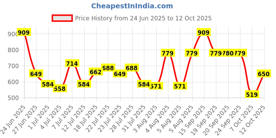 myntra.com Van Heusen Men Leather Two Fold Wallet van heusen Price History Graph from 24 Jun 2025 to 12 Oct 2025