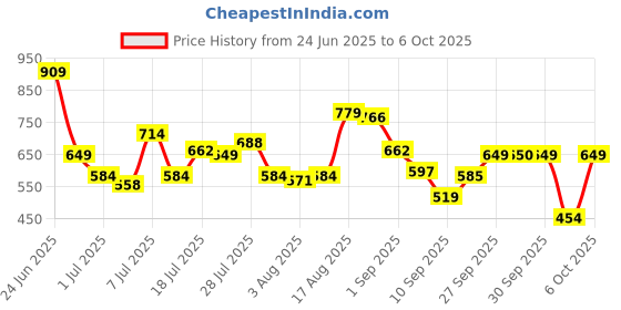 myntra.com Van Heusen Men Leather Two Fold Wallet van heusen Price History Graph from 24 Jun 2025 to 4 Oct 2025