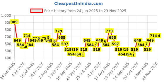 myntra.com Van Heusen Men Leather Two Fold Wallet van heusen Price History Graph from 24 Jun 2025 to 23 Nov 2025
