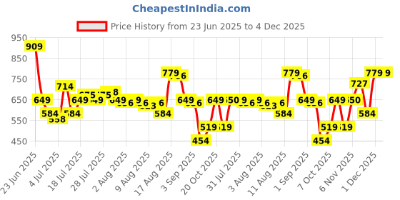 myntra.com Van Heusen Men Leather Two Fold Wallet van heusen Price History Graph from 23 Jun 2025 to 4 Dec 2025