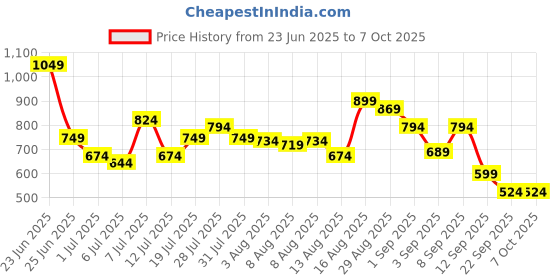 myntra.com Van Heusen Men Leather Two Fold Wallet van heusen Price History Graph from 23 Jun 2025 to 7 Oct 2025