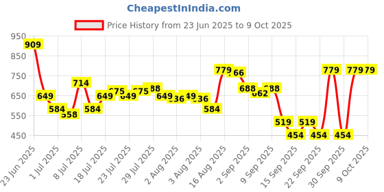 myntra.com Van Heusen Men Leather Two Fold Wallet van heusen Price History Graph from 23 Jun 2025 to 8 Oct 2025