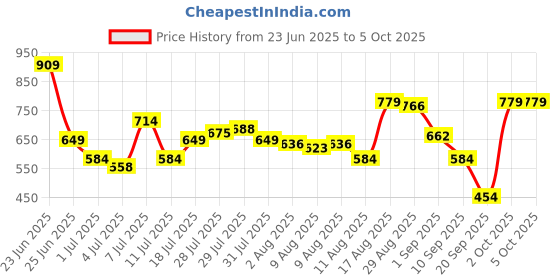 myntra.com Van Heusen Men Leather Two Fold Wallet van heusen Price History Graph from 23 Jun 2025 to 4 Oct 2025