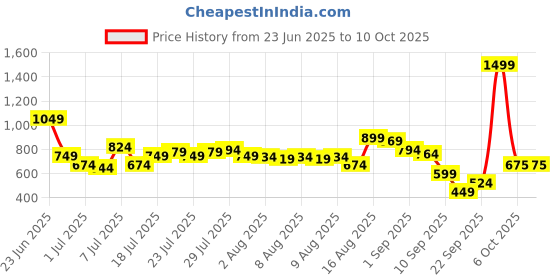myntra.com Van Heusen Men Leather Two Fold Wallet van heusen Price History Graph from 23 Jun 2025 to 8 Oct 2025