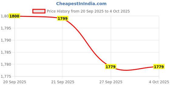 myntra.com Van Heusen Men Leather Two Fold Wallet van heusen Price History Graph from 20 Sep 2025 to 4 Oct 2025