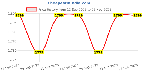 myntra.com Van Heusen Men Leather Two Fold Wallet van heusen Price History Graph from 12 Sep 2025 to 23 Nov 2025
