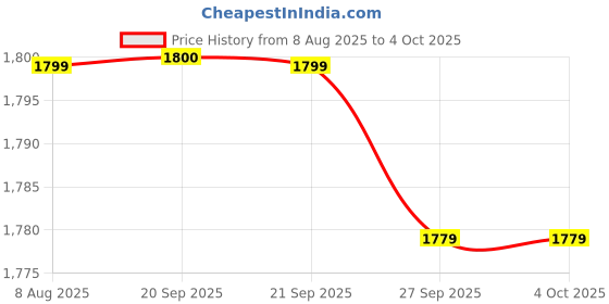 myntra.com Van Heusen Men Leather Two Fold Wallet van heusen Price History Graph from 8 Aug 2025 to 4 Oct 2025