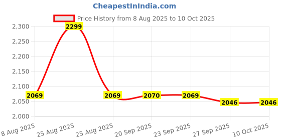 myntra.com Van Heusen Men Leather Two Fold Wallet van heusen Price History Graph from 8 Aug 2025 to 10 Oct 2025