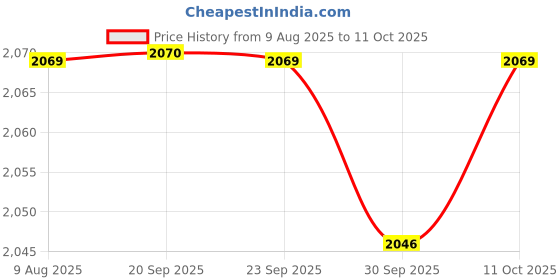 myntra.com Van Heusen Men Leather Two Fold Wallet van heusen Price History Graph from 9 Aug 2025 to 10 Oct 2025