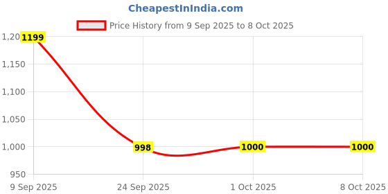 myntra.com Van Heusen Men Leather Two Fold Wallet van heusen Price History Graph from 9 Sep 2025 to 8 Oct 2025