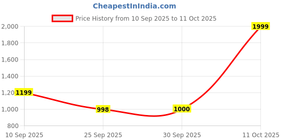myntra.com Van Heusen Men Leather Two Fold Wallet van heusen Price History Graph from 10 Sep 2025 to 11 Oct 2025