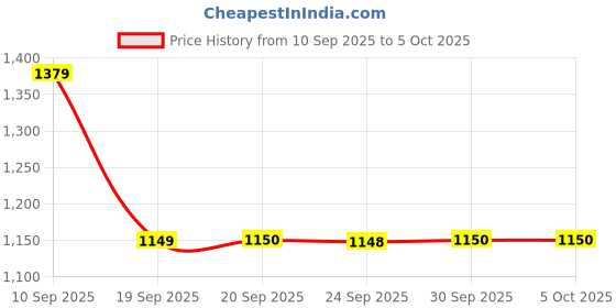myntra.com Van Heusen Men Leather Two Fold Wallet van heusen Price History Graph from 10 Sep 2025 to 4 Oct 2025