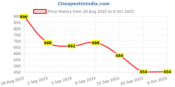 myntra.com Van Heusen Men Leather Two Fold Wallet van heusen Price History Graph from 29 Aug 2025 to 4 Oct 2025