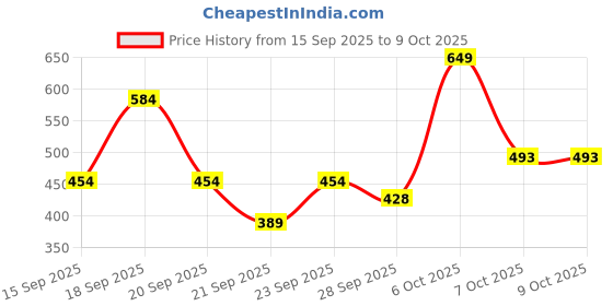 myntra.com Van Heusen Men Leather Two Fold Wallet van heusen Price History Graph from 15 Sep 2025 to 9 Oct 2025