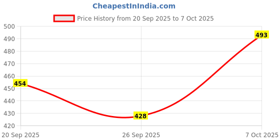 myntra.com Van Heusen Men Leather Two Fold Wallet van heusen Price History Graph from 20 Sep 2025 to 7 Oct 2025