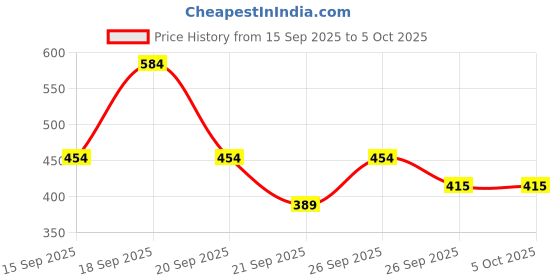 myntra.com Van Heusen Men Leather Two Fold Wallet van heusen Price History Graph from 15 Sep 2025 to 4 Oct 2025