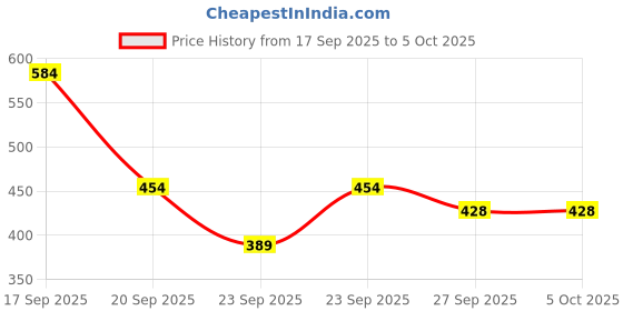myntra.com Van Heusen Men Leather Two Fold Wallet van heusen Price History Graph from 17 Sep 2025 to 4 Oct 2025