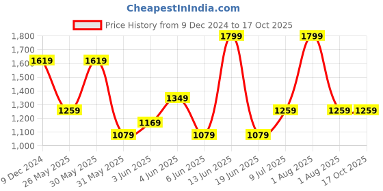 myntra.com Van Heusen Men Leather Two Fold Wallet with SIM Card Holder van heusen Price History Graph from 9 Dec 2024 to 17 Oct 2025