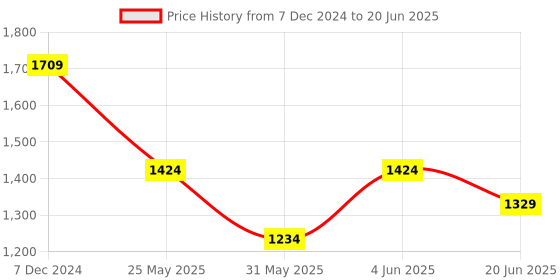 myntra.com Van Heusen Men Leather Two Fold Wallet with SIM Card Holder van heusen Price History Graph from 7 Dec 2024 to 20 Jun 2025