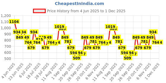 myntra.com Van Heusen Men Leather Wallet van heusen Price History Graph from 4 Jun 2025 to 1 Dec 2025