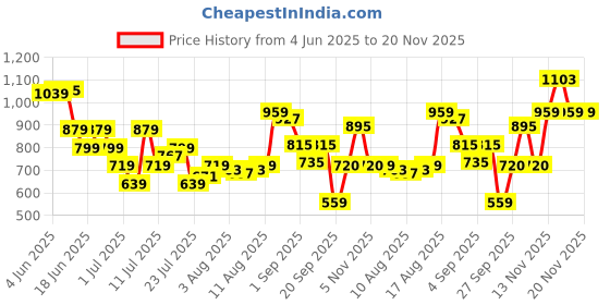 myntra.com Van Heusen Men Leather Wallet van heusen Price History Graph from 4 Jun 2025 to 20 Nov 2025