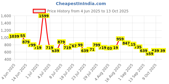 myntra.com Van Heusen Men Leather Wallet van heusen Price History Graph from 4 Jun 2025 to 12 Oct 2025