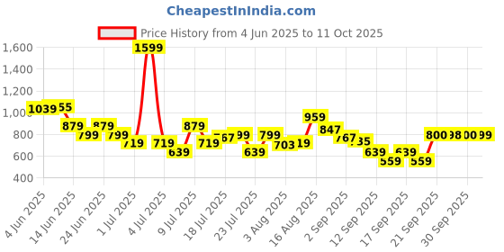 myntra.com Van Heusen Men Leather Wallet van heusen Price History Graph from 4 Jun 2025 to 10 Oct 2025