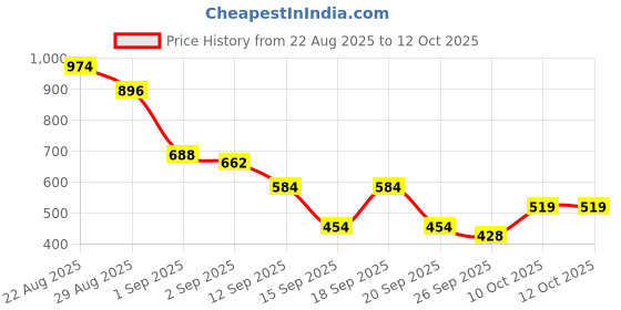 myntra.com Van Heusen Men Leather Wallets van heusen Price History Graph from 22 Aug 2025 to 12 Oct 2025