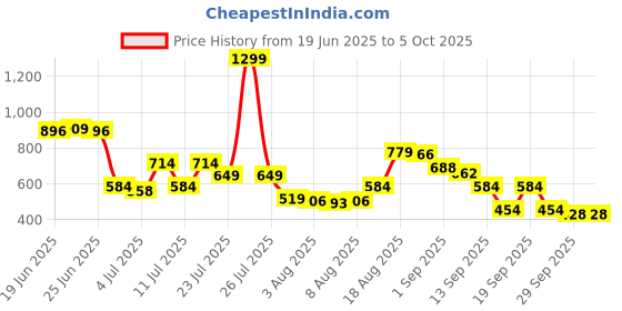 myntra.com Van Heusen Men Leather Wide Belt van heusen Price History Graph from 19 Jun 2025 to 4 Oct 2025