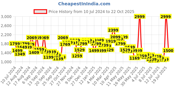 myntra.com Van Heusen Men Linen Cotton Formal Shirt van heusen Price History Graph from 10 Jul 2024 to 22 Oct 2025