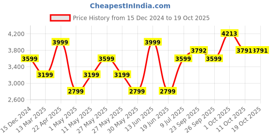 myntra.com Van Heusen Men Linen Formal Shirt van heusen Price History Graph from 15 Dec 2024 to 17 Oct 2025
