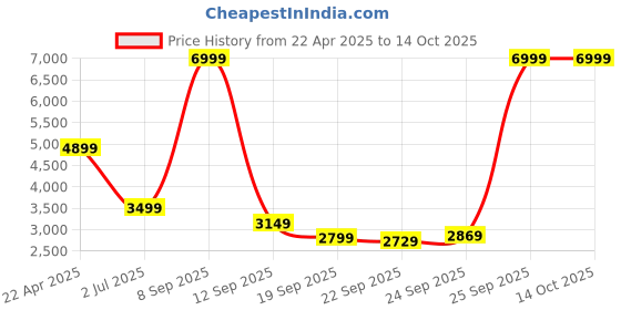 myntra.com Van Heusen Men Long Sleeves Slim-Fit Single Breasted Blazes van heusen Price History Graph from 22 Apr 2025 to 14 Oct 2025