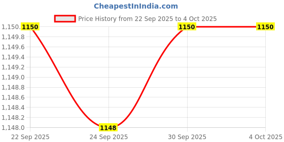 myntra.com Van Heusen Men Long Sleeves Sweatshirt van heusen Price History Graph from 22 Sep 2025 to 4 Oct 2025