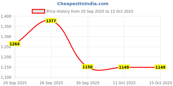 myntra.com Van Heusen Men Mandarin Collar Long Sleeves Sweatshirt van heusen Price History Graph from 20 Sep 2025 to 11 Oct 2025