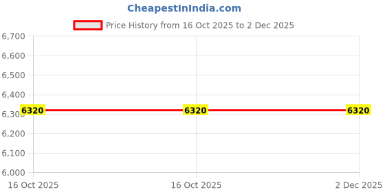myntra.com Van Heusen Men Maroon & Black Checked Single Breasted Blazer van heusen Price History Graph from 16 Oct 2025 to 1 Dec 2025