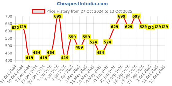 myntra.com Van Heusen Men Maroon & Black Printed Pocket Square van heusen Price History Graph from 27 Oct 2024 to 13 Oct 2025