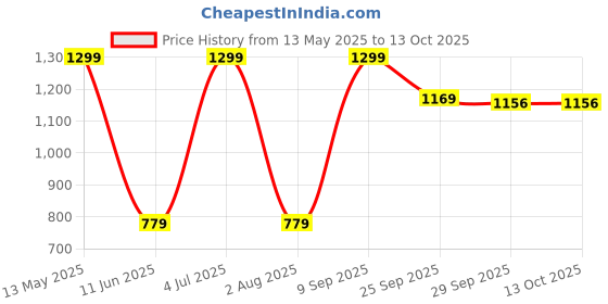 myntra.com Van Heusen Men Maroon & Blue Printed Broad Tie van heusen Price History Graph from 13 May 2025 to 13 Oct 2025