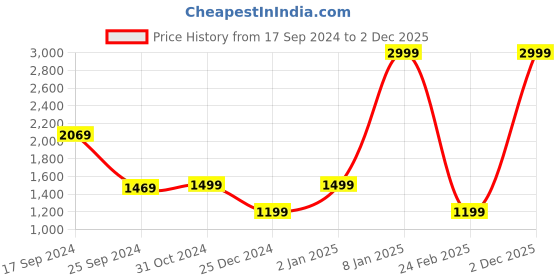 myntra.com Van Heusen Men Maroon & Grey Pure Cotton Striped Pullover van heusen Price History Graph from 17 Sep 2024 to 2 Dec 2025