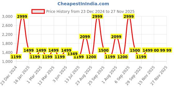 myntra.com Van Heusen Men Maroon & White Striped Pullover van heusen Price History Graph from 23 Dec 2024 to 27 Nov 2025