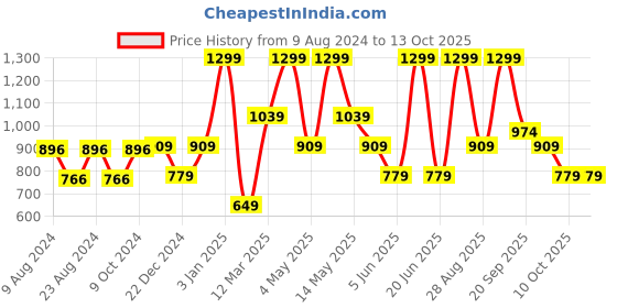myntra.com Van Heusen Men Maroon Checked Skinny Tie van heusen Price History Graph from 9 Aug 2024 to 12 Oct 2025